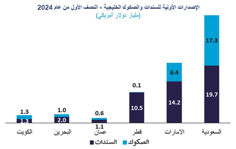 «المركز»: 2.6 مليار دولار إصدارات السندات والصكوك الكويتية بالنصف الأول