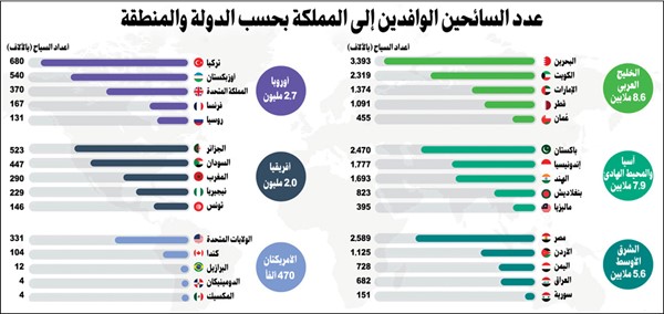 2.3 مليون سائح من الكويت زاروا السعودية خلال 2023