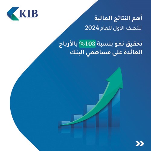 «KIB» ينمو بأرباحه الصافية للنصف الأول 103% إلى 12 مليون دينار