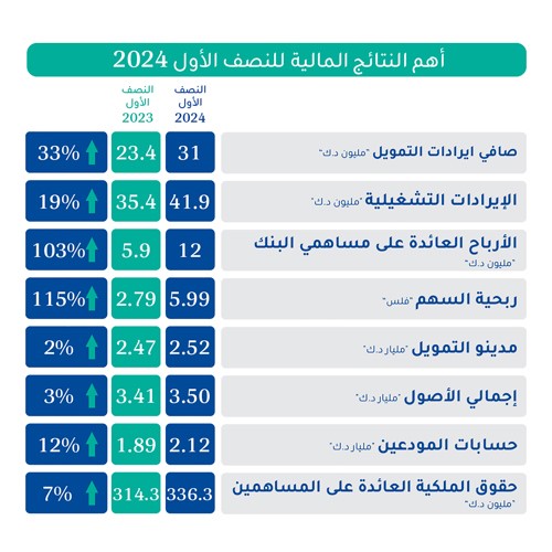 «KIB» ينمو بأرباحه الصافية للنصف الأول 103% إلى 12 مليون دينار