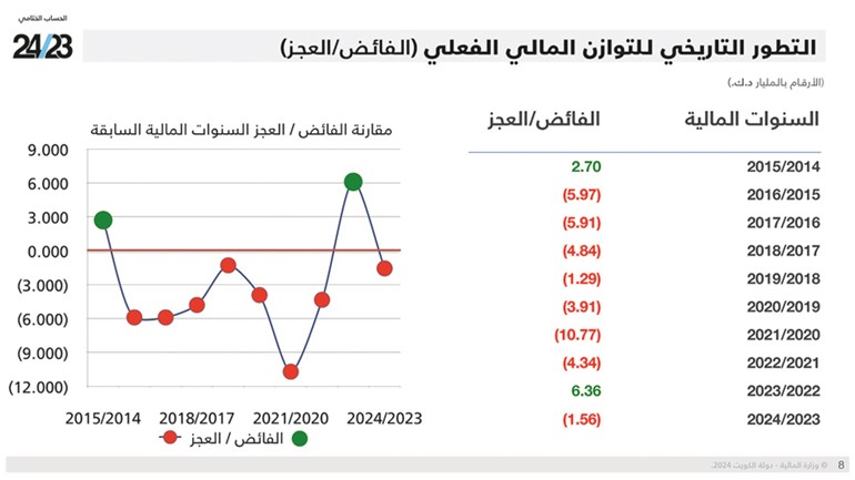 «المالية»: 23.6 مليار دينار الإيرادات الفعلية للكويت في 2024/2023