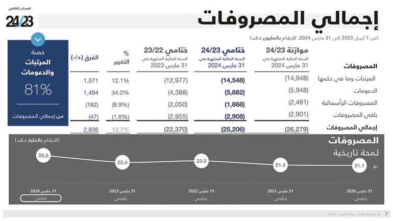 «المالية»: 23.6 مليار دينار الإيرادات الفعلية للكويت في 2024/2023