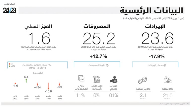 «المالية»: 23.6 مليار دينار الإيرادات الفعلية للكويت في 2024/2023