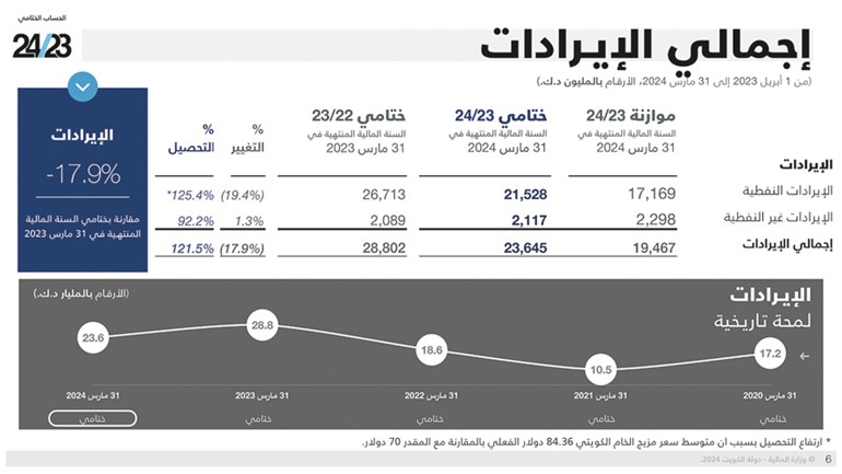 «المالية»: 23.6 مليار دينار الإيرادات الفعلية للكويت في 2024/2023