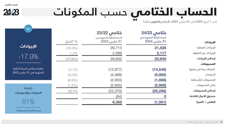 «المالية»: 23.6 مليار دينار الإيرادات الفعلية للكويت في 2024/2023