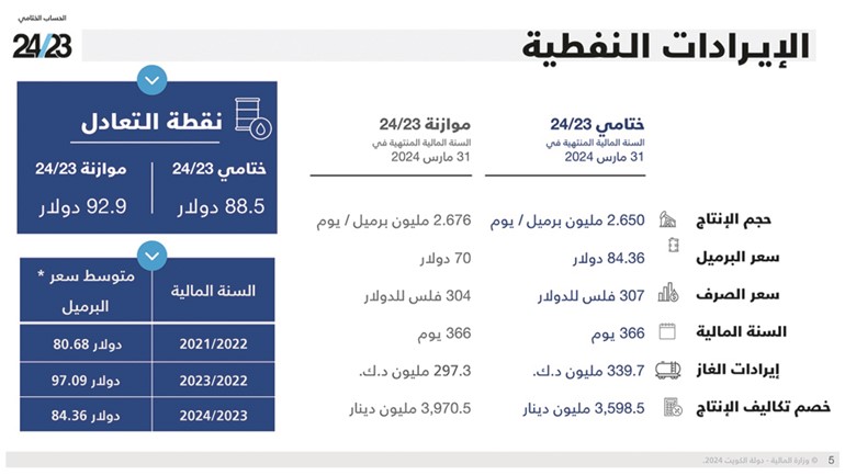 «المالية»: 23.6 مليار دينار الإيرادات الفعلية للكويت في 2024/2023