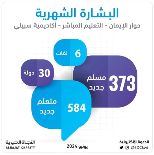 «الدعوة الإلكترونية»: إشهار إسلام 373 مهتدياً في يونيو