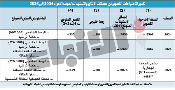 تأمين الكهرباء حتى صيف 2029