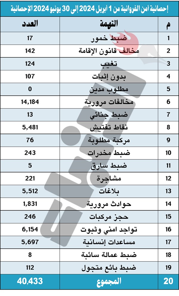 أمن الفروانية يحيل  260 قضية مخدرات وخمور  إلى «المكافحة» في 3 أشهر