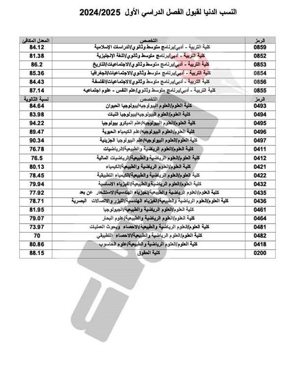 جامعة الكويت: قبول 8880 طالباً للفصل الدراسي الأول 2024 - 2025
