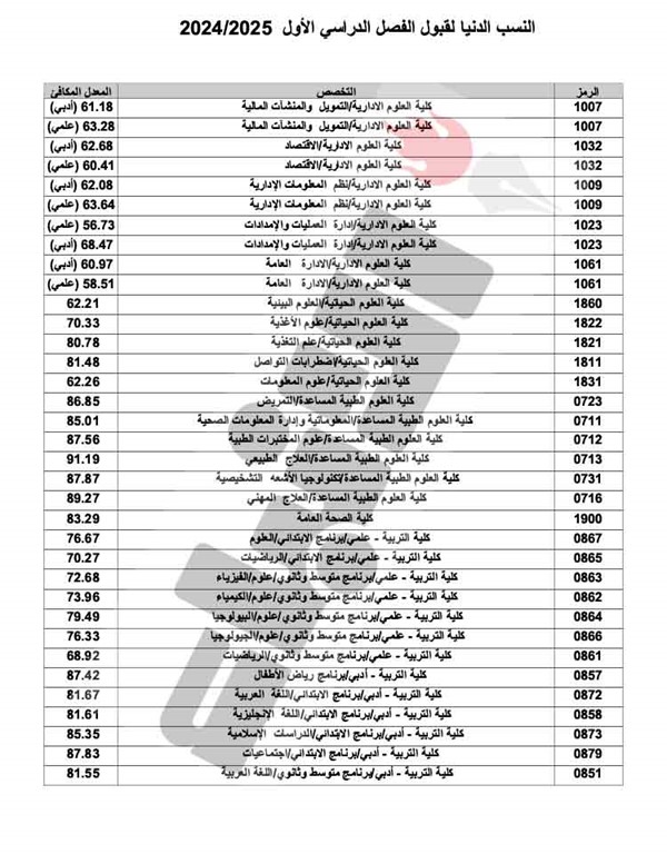 جامعة الكويت: قبول 8880 طالباً للفصل الدراسي الأول 2024 - 2025