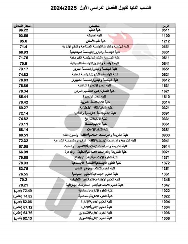 جامعة الكويت: قبول 8880 طالباً للفصل الدراسي الأول 2024 - 2025