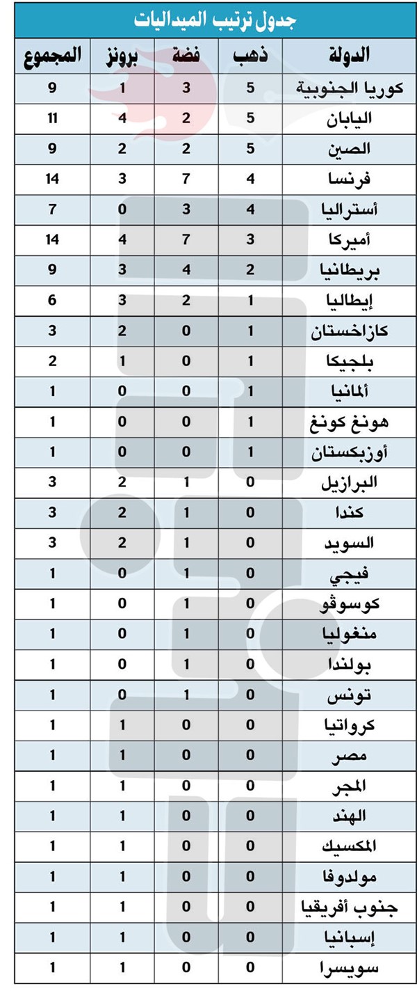 المضف يواصل المنافسة بالرماية.. والزبيد يشارك في السباحة اليوم