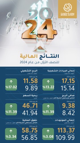 9.4 ملايين دينار صافي أرباح «البورصة» للنصف الأول بنمو 11.4%