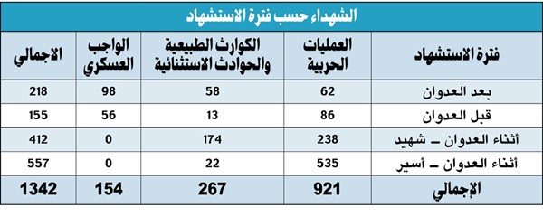 بالفيديو.. مكتب الشهيد يحيي ذكرى الغزو بلوحات تاريخية في «الأفنيوز»