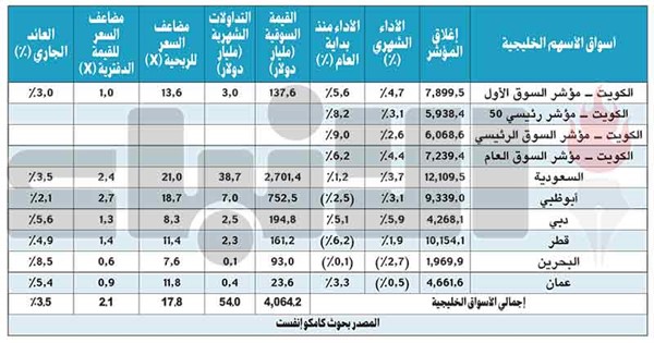 «كامكو»: «بورصة الكويت» الأفضل أداءً خليجياً.. بمكاسب 6.2%