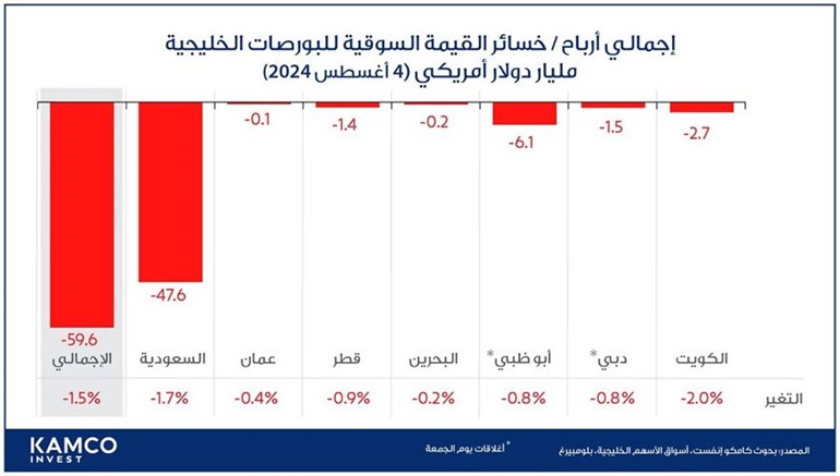 59.6 مليار دولار خسائر بورصات الخليج