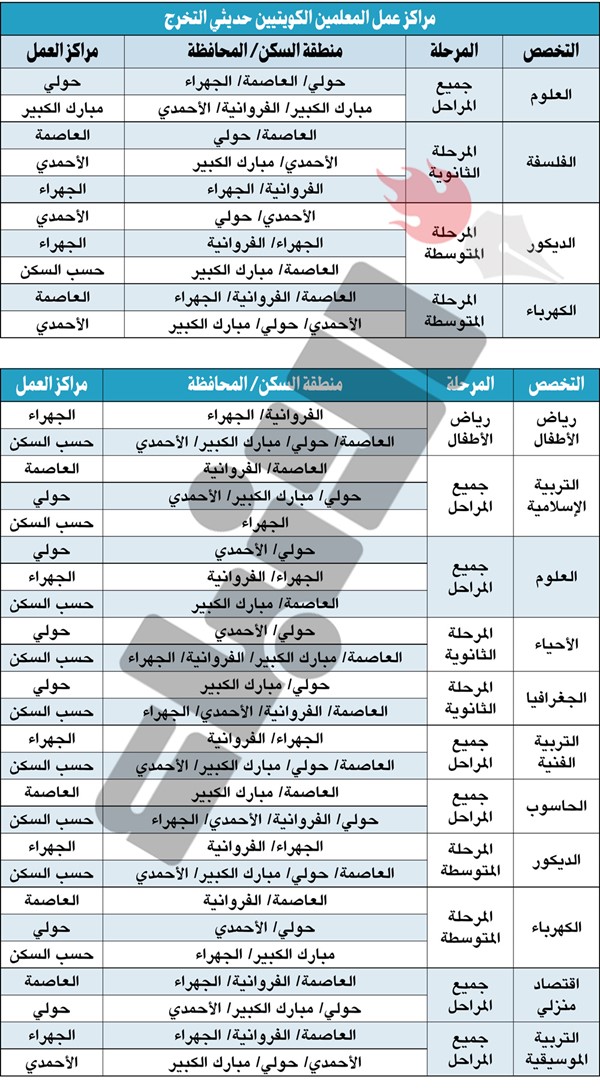 «الأنباء» تنشر مراكز عمل المعلمين حديثي التخرج