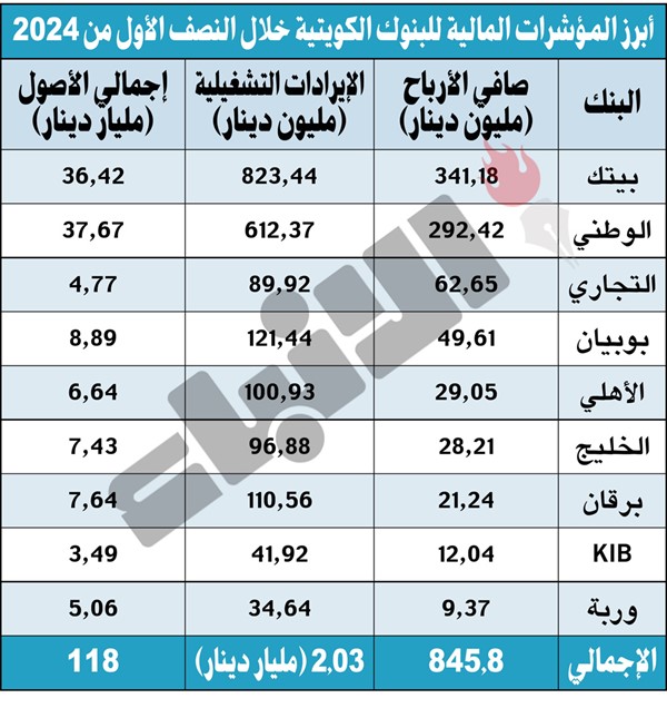 264.1 مليون دينار توزيعات نقدية لـ 3 بنوك بالنصف الأول