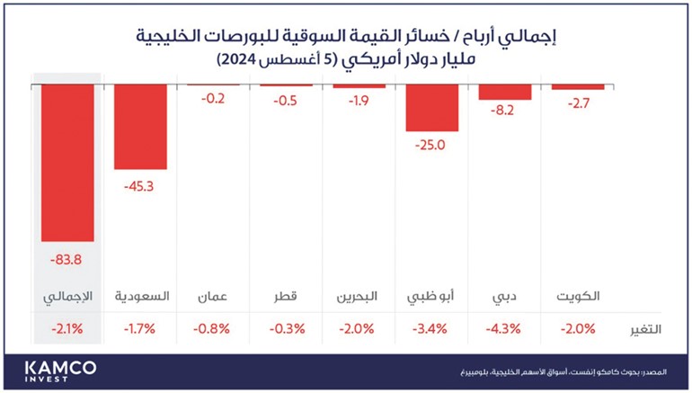 بورصات الخليج تواصل «النزيف» بخسارة 83.8 مليار دولار أمس