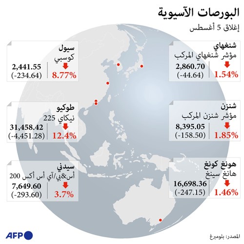 بورصات الخليج تواصل «النزيف» بخسارة 83.8 مليار دولار أمس