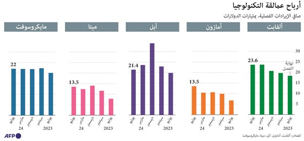 94 مليار دولار أرباح عمالقة التكنولوجيا بالنصف الأول