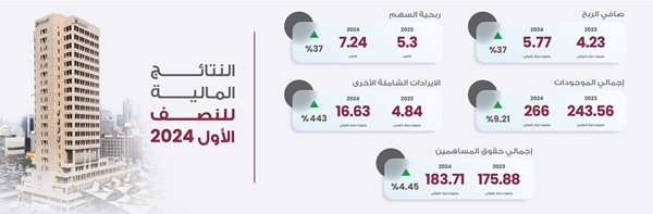 خالد وليد الفلاح:  «الاستثمارات الوطنية» حققت معدلات إيجابية في المؤشرات المالية خلال النصف الأول وصافي ربح 5.77 ملايين دينار وربحية للسهم الواحد 7.24 فلوس