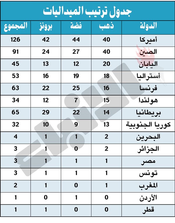 باللحظات الأخيرة..أميركا تنتزع صدارة ترتيب «باريس 2024»