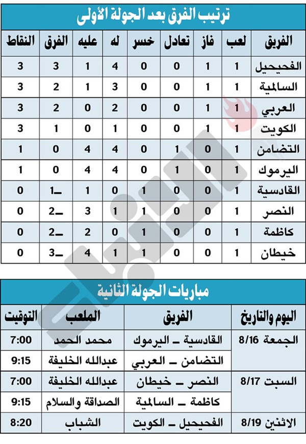 الجولة الأولى: الهجوم يفرض نفسه.. والفحيحيل الأفضل فنياً