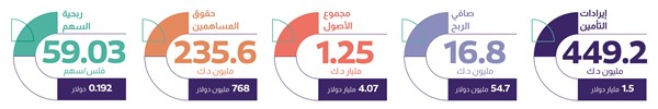 16.8 مليون دينار أرباح «الخليج للتأمين» بالنصف الأول