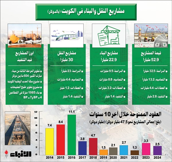 52.9 مليار دولار مشاريع نقل وبناء كويتية بمراحل التنفيذ والدراسة