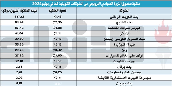 690.3 مليون دولار ملكية «السيادي» النرويجي في 14 شركة كويتية