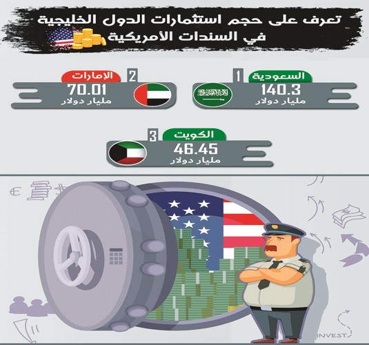 250 مليون دولار سندات أميركية اشترتها الكويت في شهر