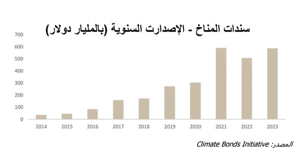 «الوطني للثروات»: 30.3 تريليون دولار الأصول المدارة للاستثمارات المستدامة