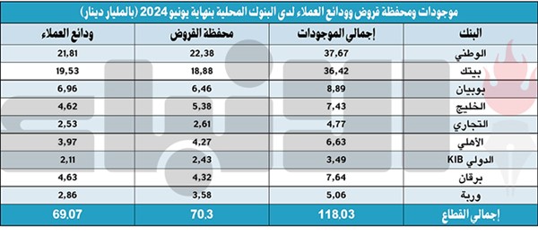 38 مليار دينار موجودات سائلة لدى البنوك الكويتية