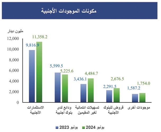 المشاريع التنموية تُشعل طلب الشركات الأجنبية على القروض.. 850.6 مليون دينار منحت في 6 أشهر