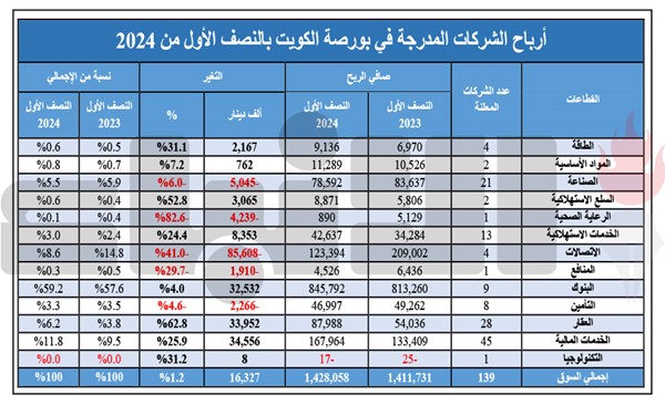 «الشال»: 1.43 مليار دينار أرباح 139 شركة مدرجة بالنصف الأول