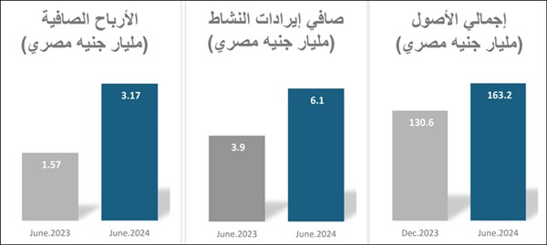 %102 قفزة بأرباح «الوطني- مصر» للنصف الأول إلى 3.17 مليارات جنيه