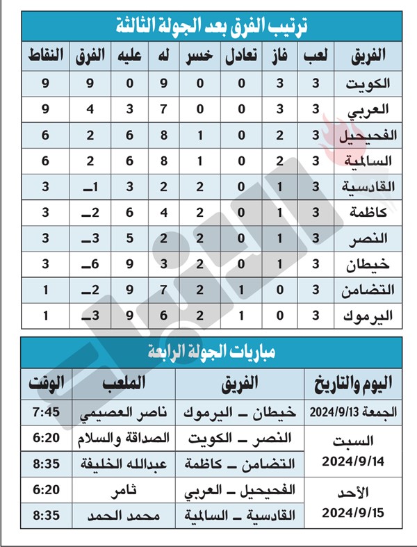 الكويت والعربي بـ «القمة».. والقادسية في خطر!