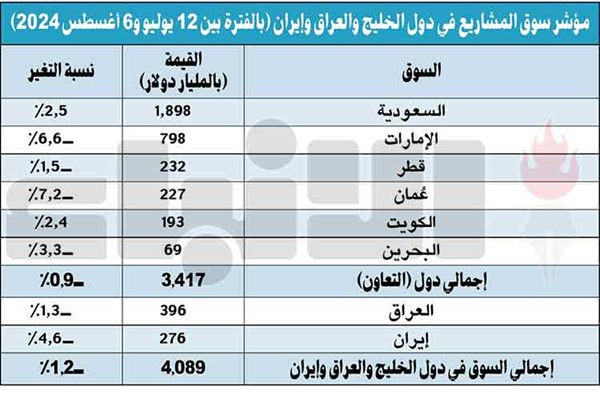 193 مليار دولار حجم سوق المشاريع الكويتية