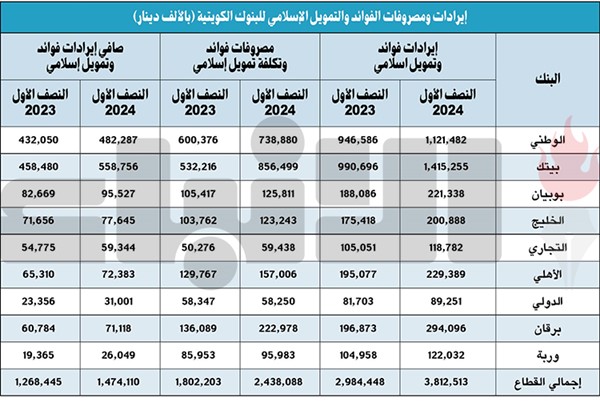 3.8 مليارات دينار إيرادات الفوائد والتمويل الإسلامي للبنوك بالنصف الأول