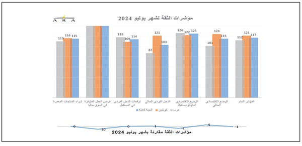 الثقة في وضع الكويت الاقتصادي.. الأعلى منذ 12 عاماً