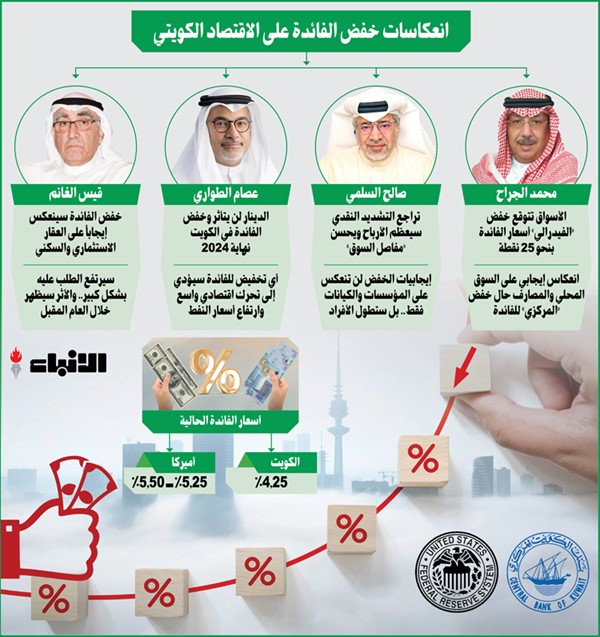 خفض الفائدة.. يفتح الباب لانتعاش اقتصادي واسع في الكويت