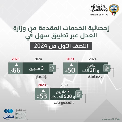 «العدل»: تحصيل 7 ملايين و500 ألف دينار خلال النصف الأول من العام