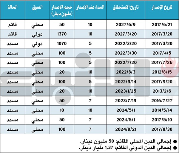 الكويت سددت 550 مليون دينار من سنداتها السيادية المحلية