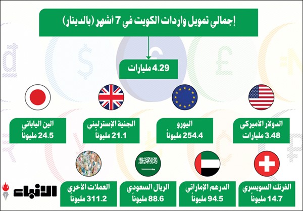 4.29 مليارات دينار تمويل البنوك للواردات المحلية في 7 أشهر