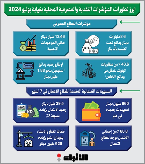 860 مليون دينار تسهيلات ائتمانية تحرك عجلة الأعمال في الكويت