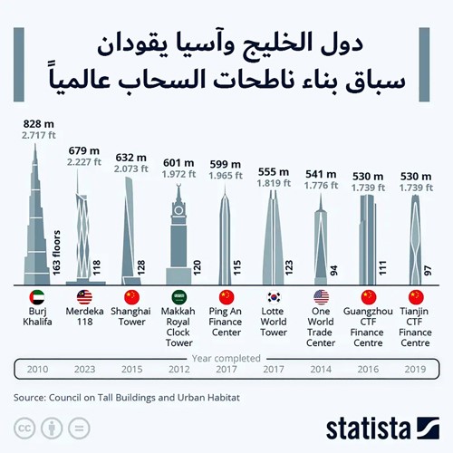 دول الخليج تسعى لبناء أطول ناطحات السحاب في العالم.. والكويت قد تحطم الرقم القياسي