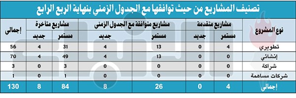 450.8 مليون دينار أُنفقت على مشاريع التنمية