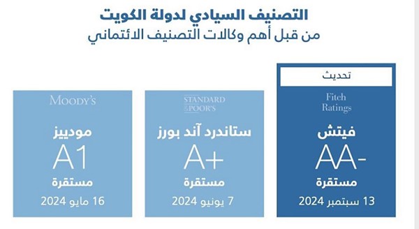 «فيتش»: سنرفع تصنيف الكويت.. مع ظهور بوادر حكومية لمواجهة التحديات